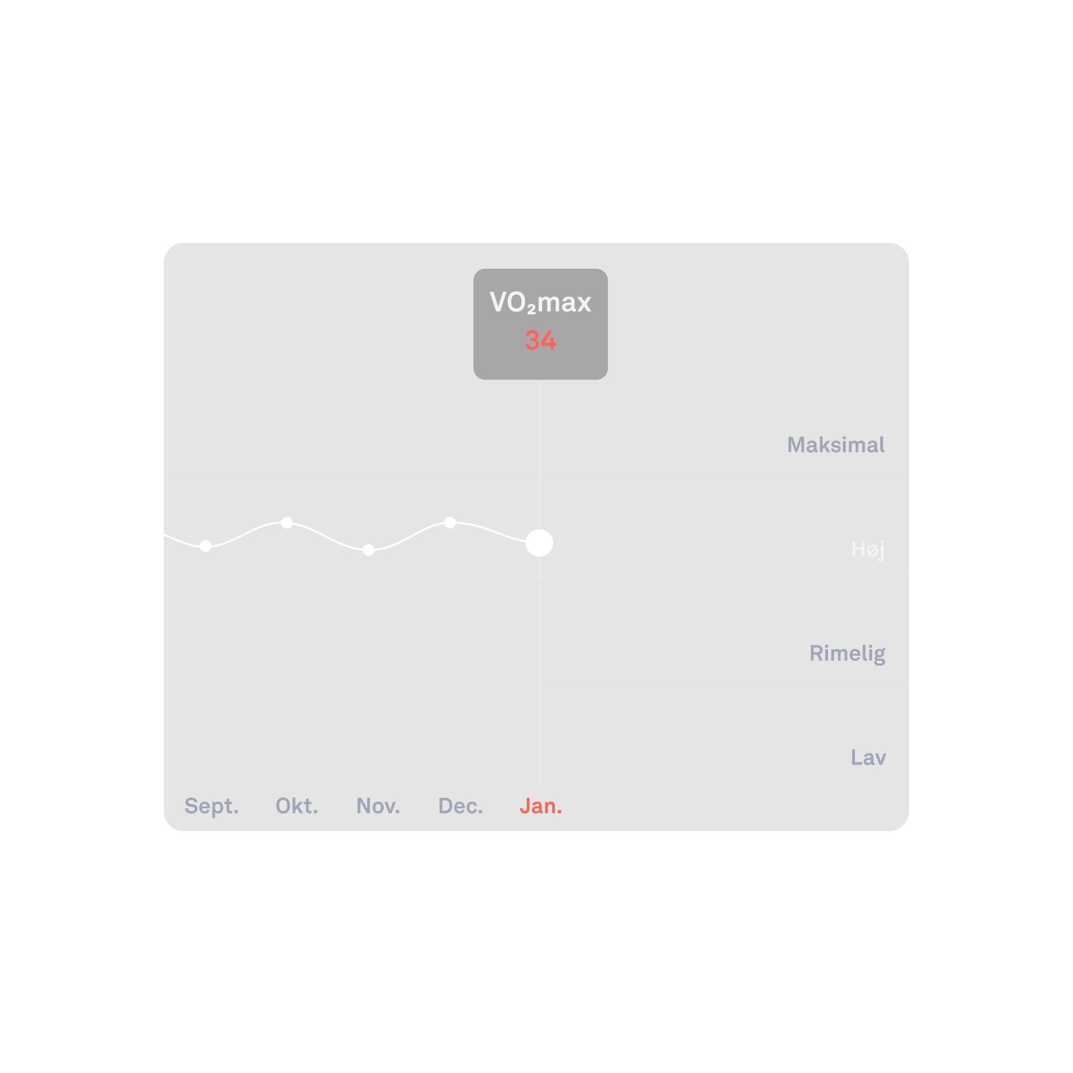 Visning af data for kardiovaskulær kapacitet i Oura-appen