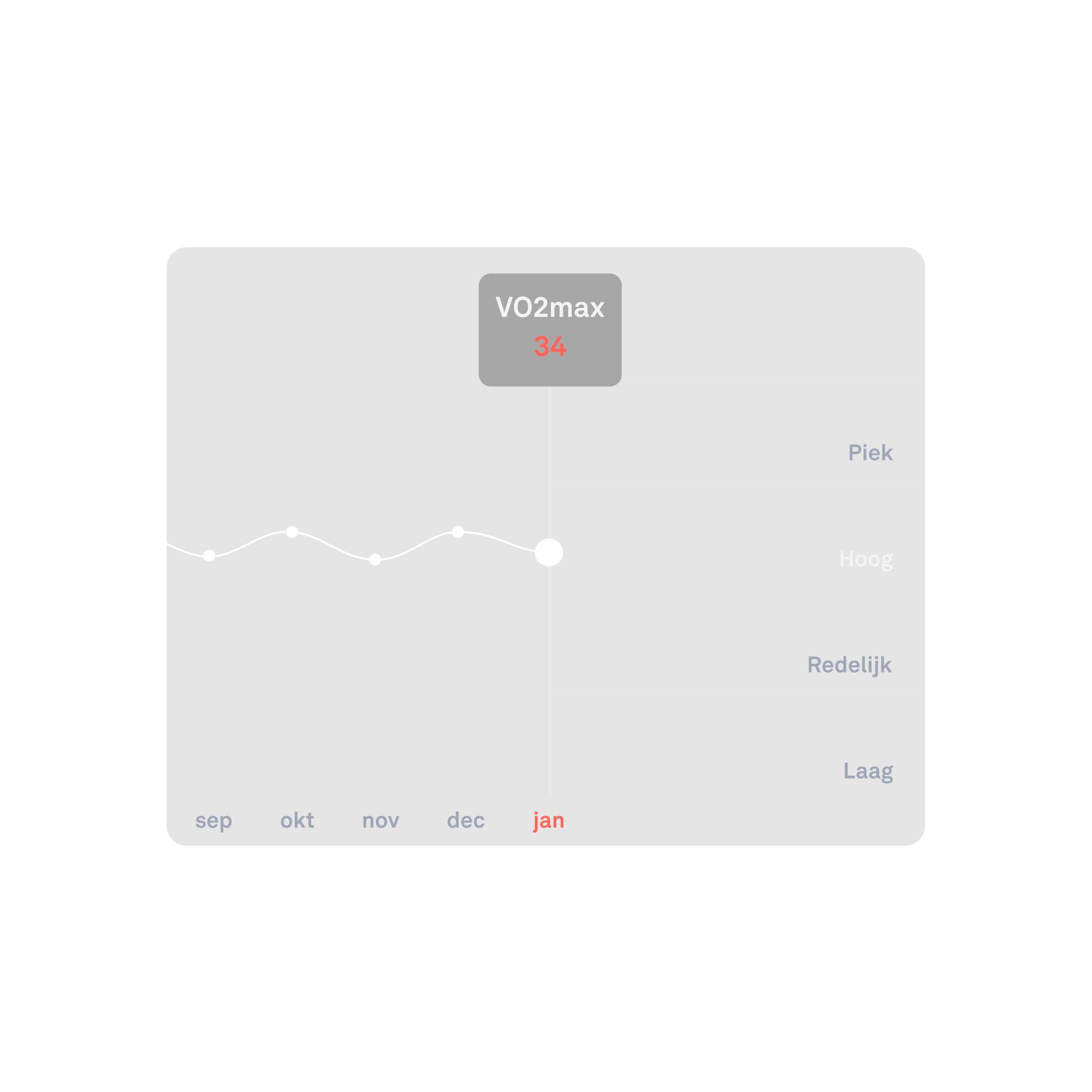Weergave van de Oura-app met gegevens over cardiocapaciteit