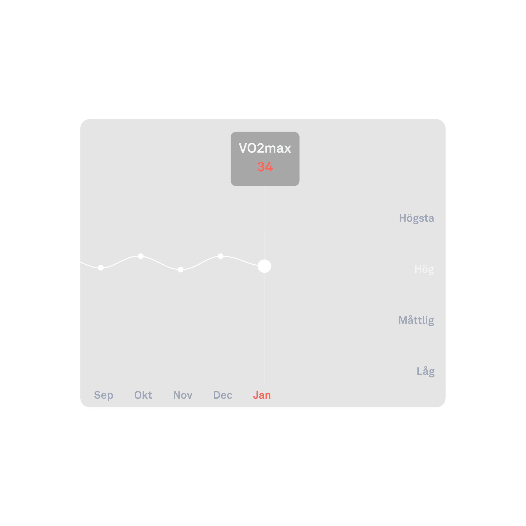 Vy av data om konditionskapacitet i Oura-appen