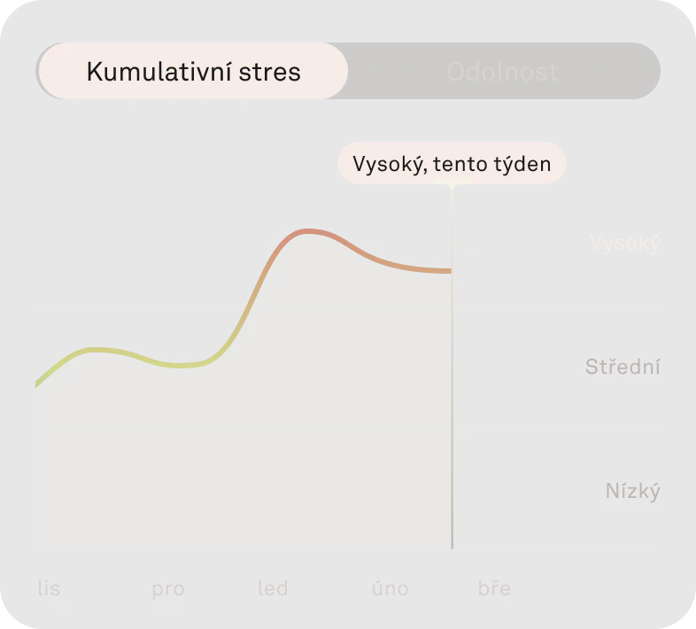 Obrázek funkce Kumulativní stres v aplikaci Oura