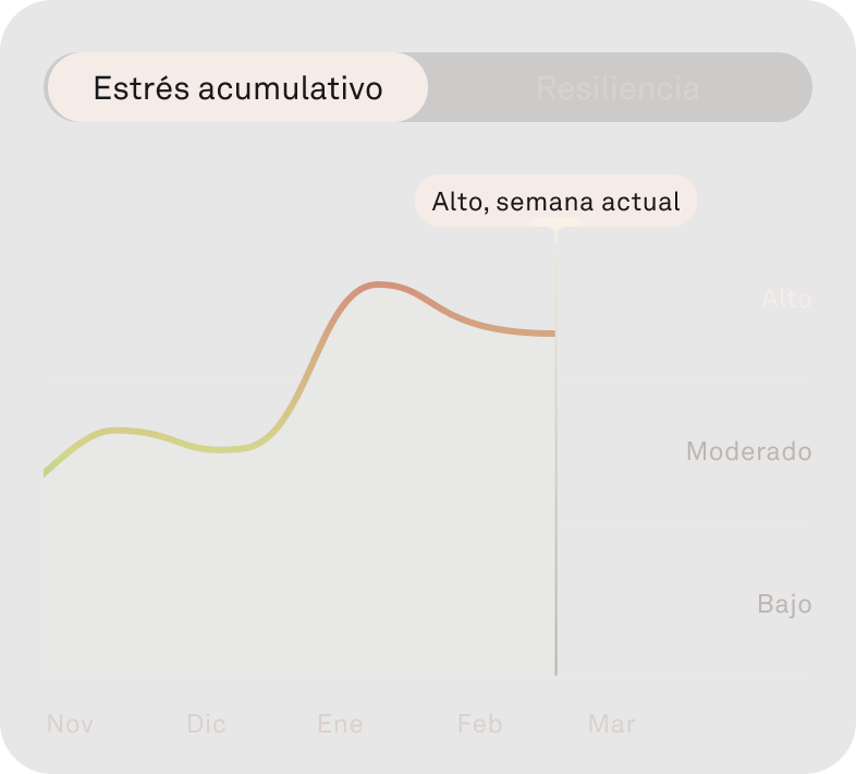 Imagen de la función Estrés acumulativo de la aplicación Oura