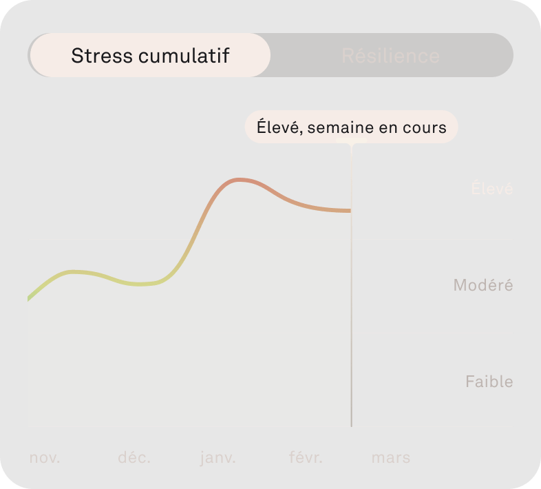 Image de la fonctionnalité Stress cumulatif de l'application Oura