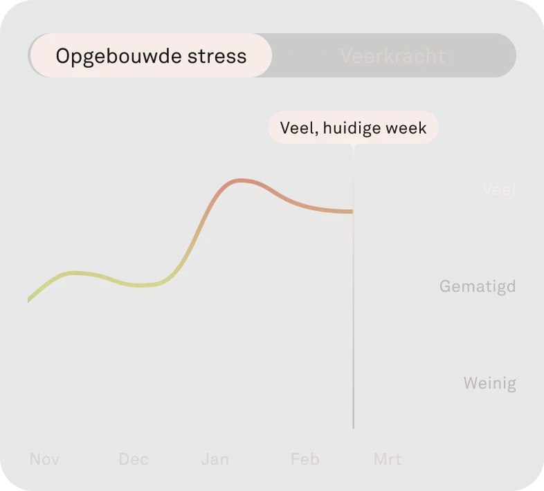 Afbeelding van de functie 'Opgebouwde stress' in de Oura-app.