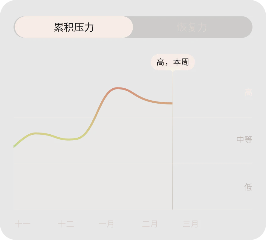 Oura App 累积压力功能图片