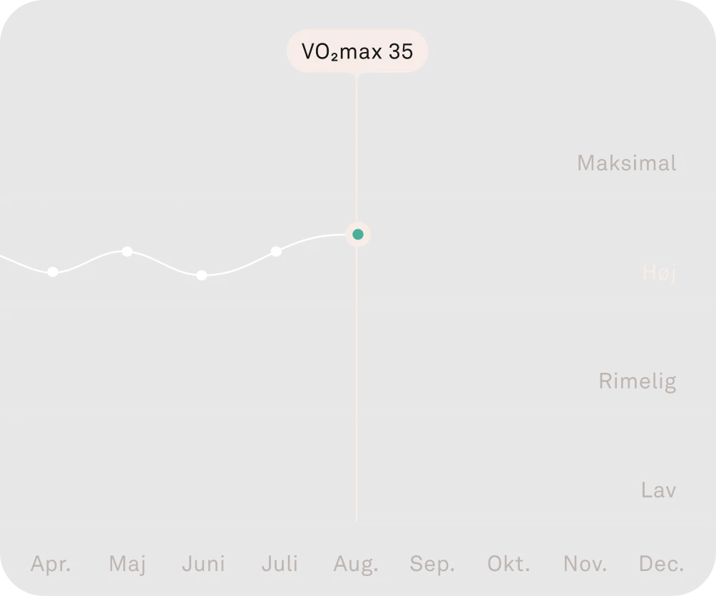 Visning af data for kardiovaskulær kapacitet i Oura-appen