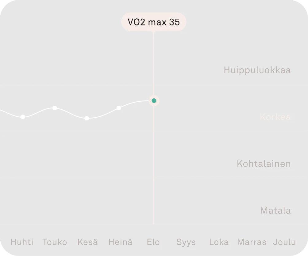 Oura-sovelluksen näkymä, jossa kardiokapasiteetin tiedot