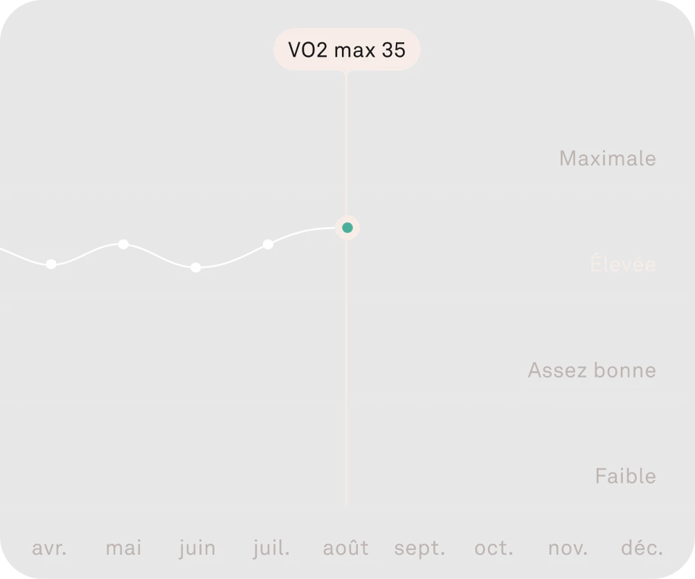 Application Oura affichant les données de capacité cardiovasculaire