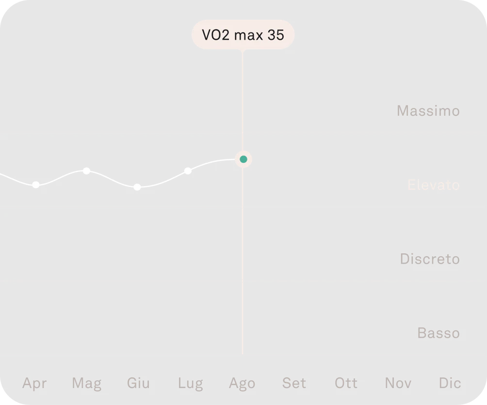 Schermata di Oura App che mostra i dati sulla capacità aerobica