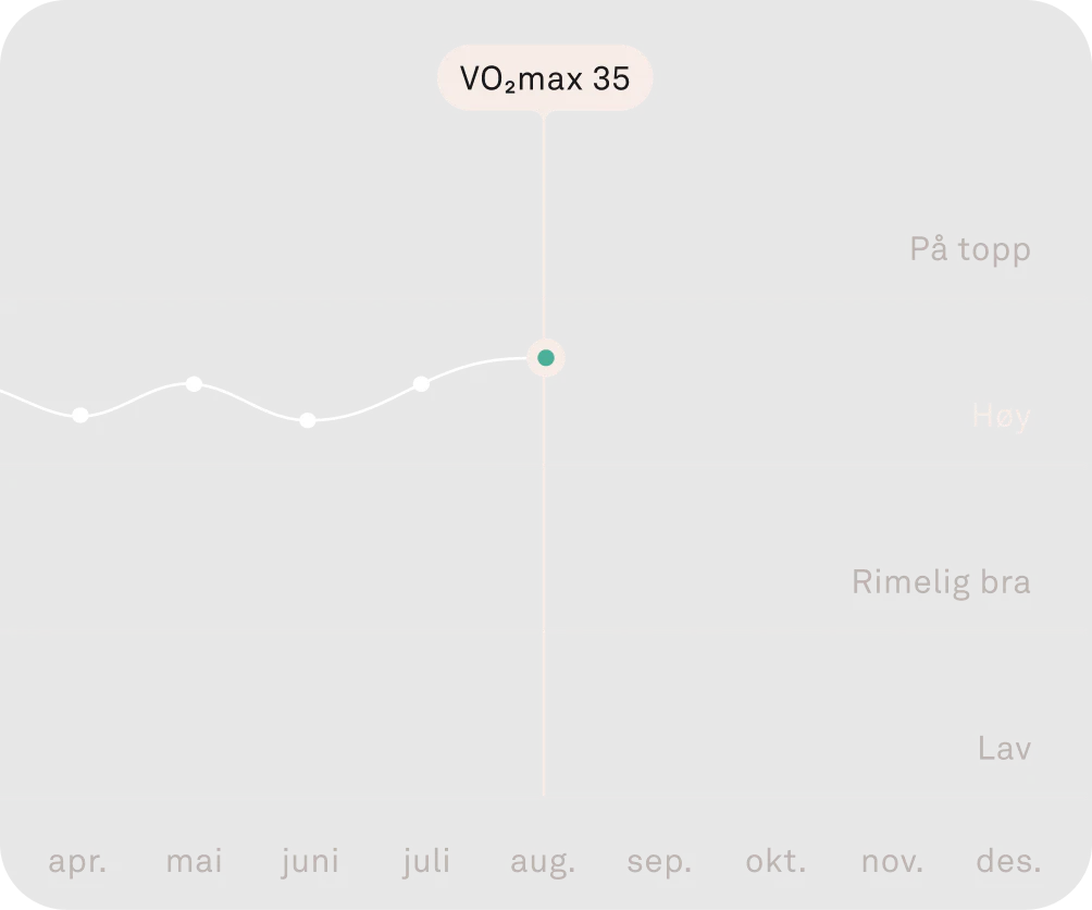 Visning av data om utholdenhet i Oura-appen