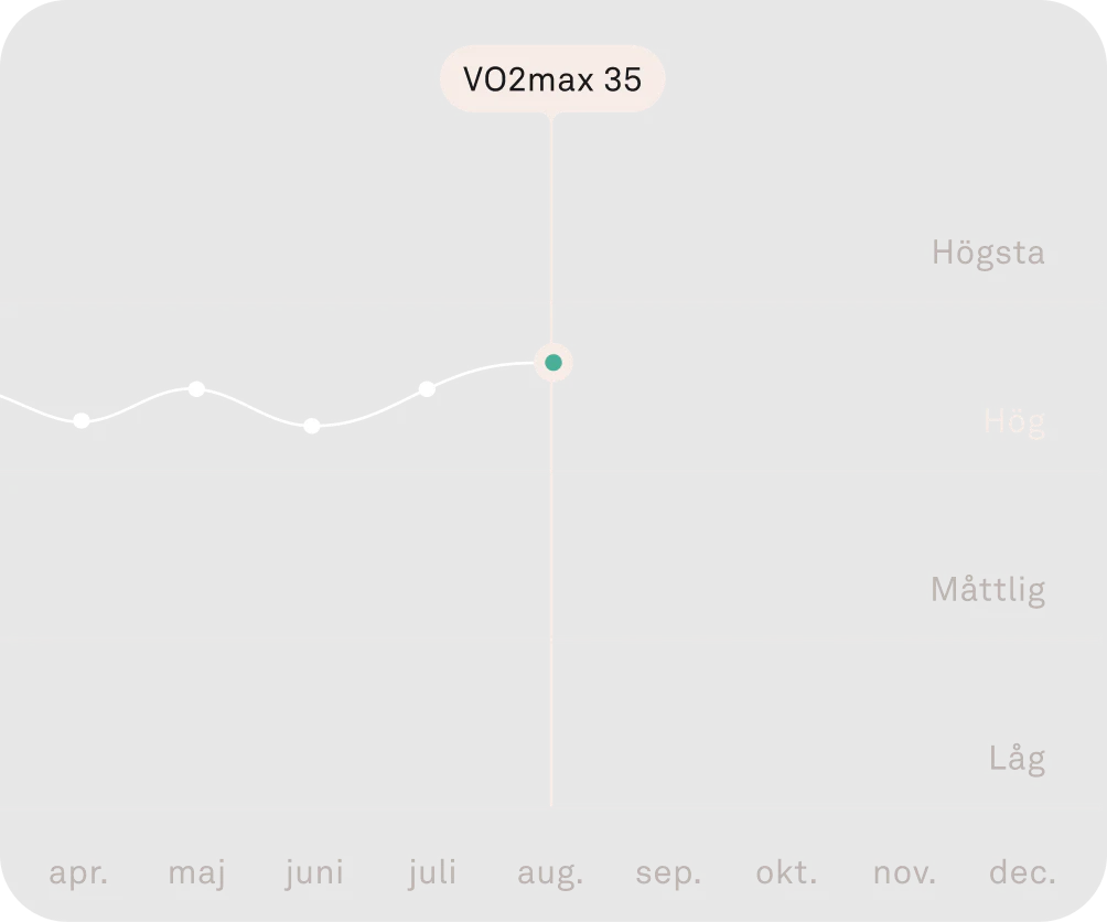 Vy av data om konditionskapacitet i Oura-appen
