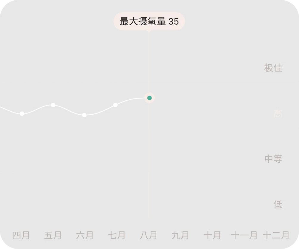 显示心血管能力数据的 Oura App 界面
