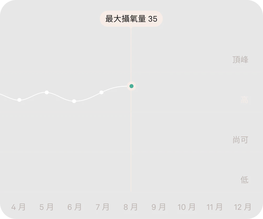 Oura App 顯示心血管效能資料的畫面