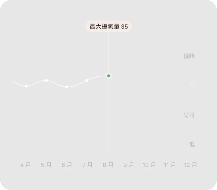 Oura Ring 應用程式中的全天候心率監測資料畫面