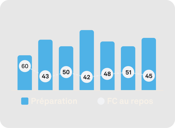 Image des données de surveillance de la fréquence cardiaque 24 h/24, 7 j/7 dans l'application Oura Ring