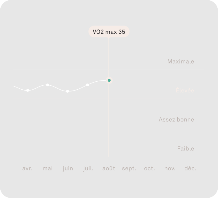 Image des données de surveillance de la fréquence cardiaque 24 h/24, 7 j/7 dans l'application Oura Ring