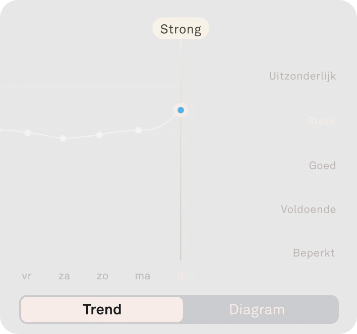 Weergave van de Oura Ring-app met veerkrachtgegevens