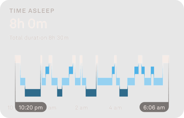 A chart showing sleep stages.
