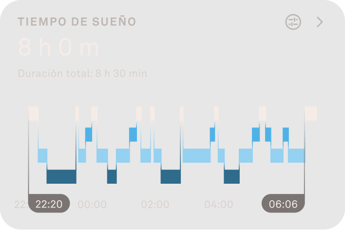 Gráfico que muestra las fases del sueño