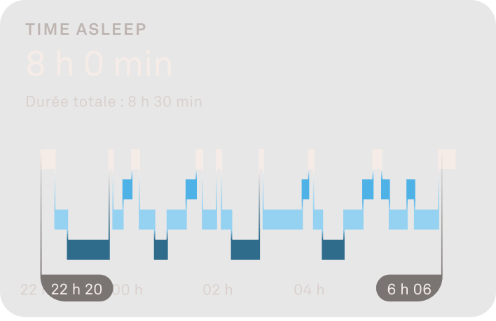 Graphique affichant les différentes phases du sommeil.