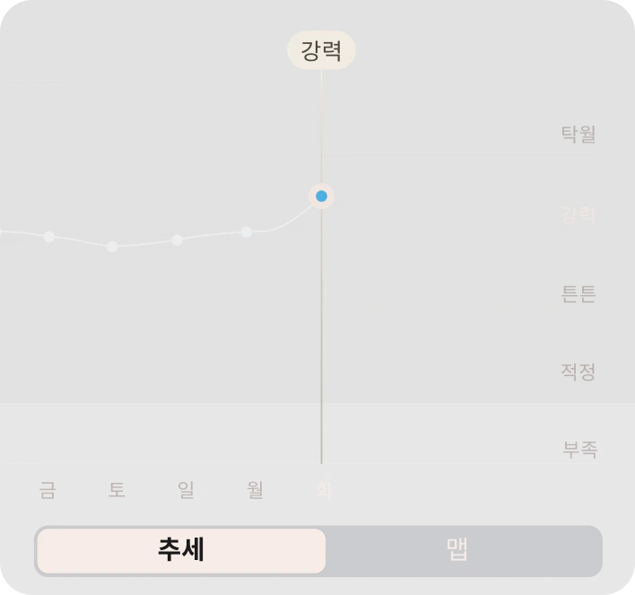 회복력 데이터가 표시된 Oura Ring 앱 화면
