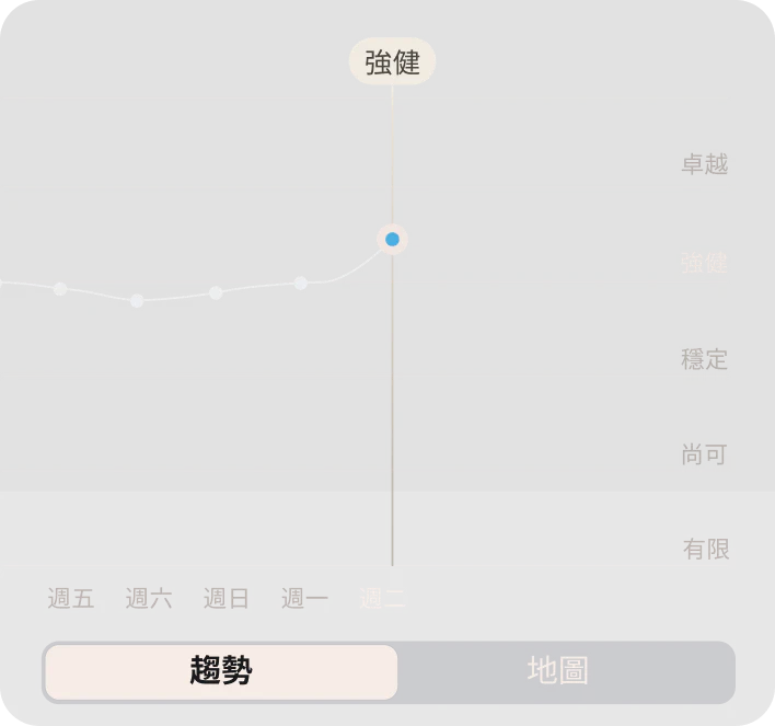 Oura Ring 應用程式中的韌性資料畫面