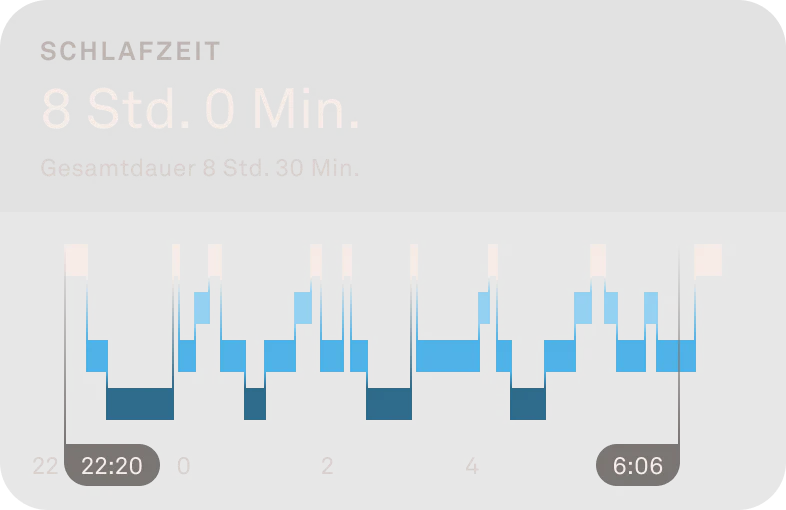Diagramm der Schlafphasen.