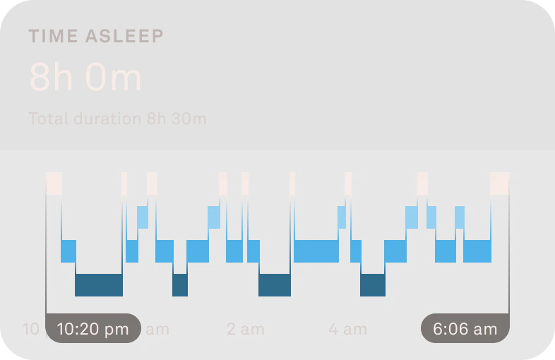 A chart showing sleep stages.