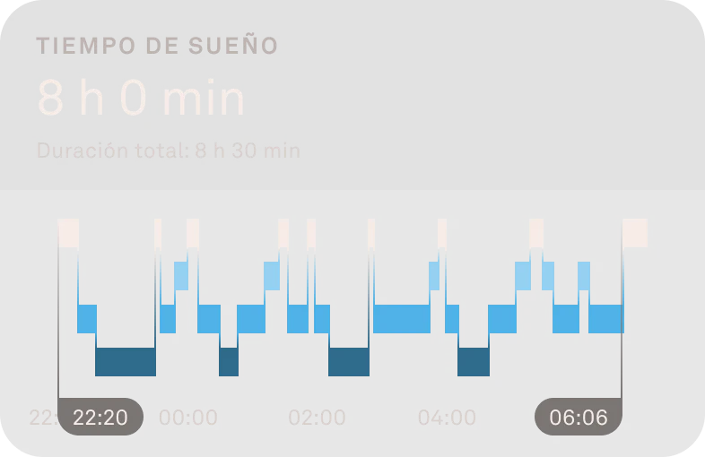 Gráfico que muestra las fases del sueño