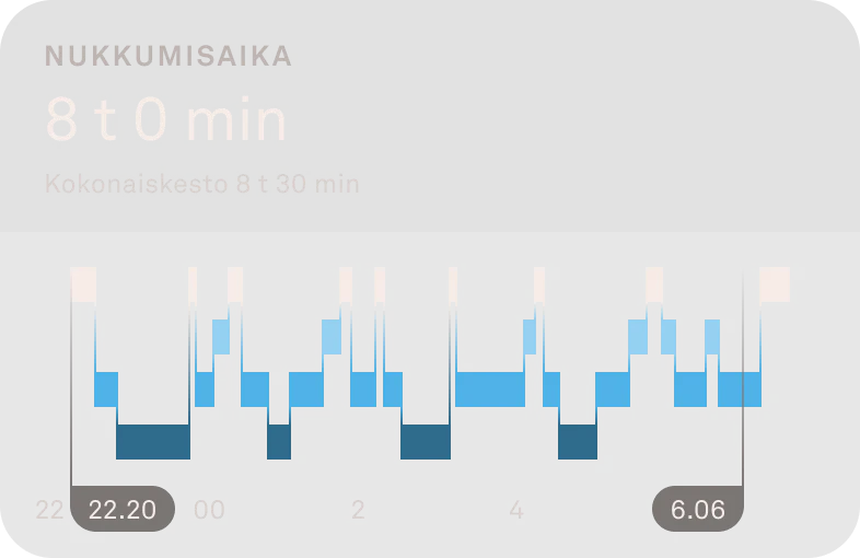 Kaavio, jossa näkyy unen vaiheet.