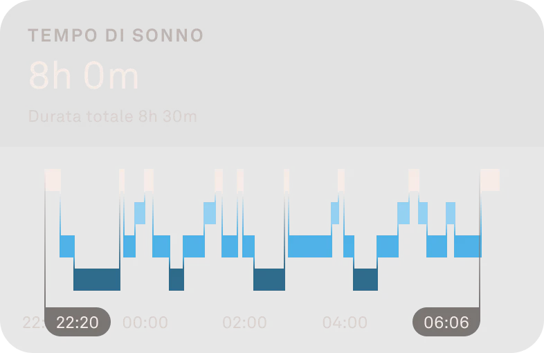 Grafico che mostra le fasi del sonno.