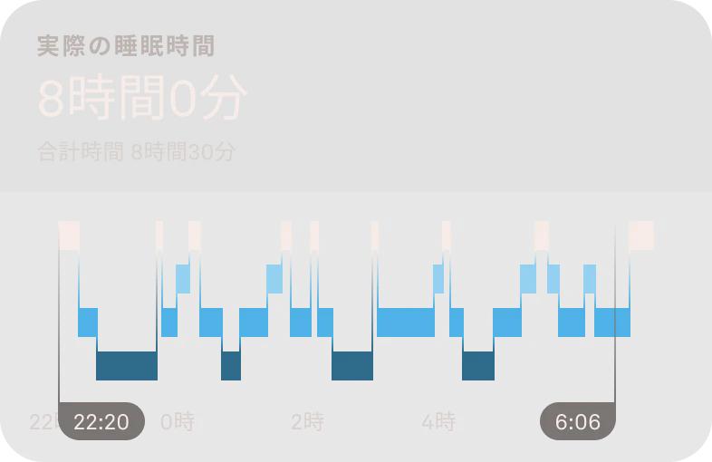睡眠段階を示す図