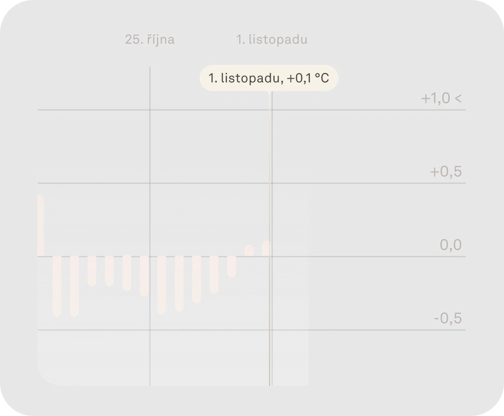 Snímek z aplikace Oura, na kterém je přehled teploty v průběhu cyklu