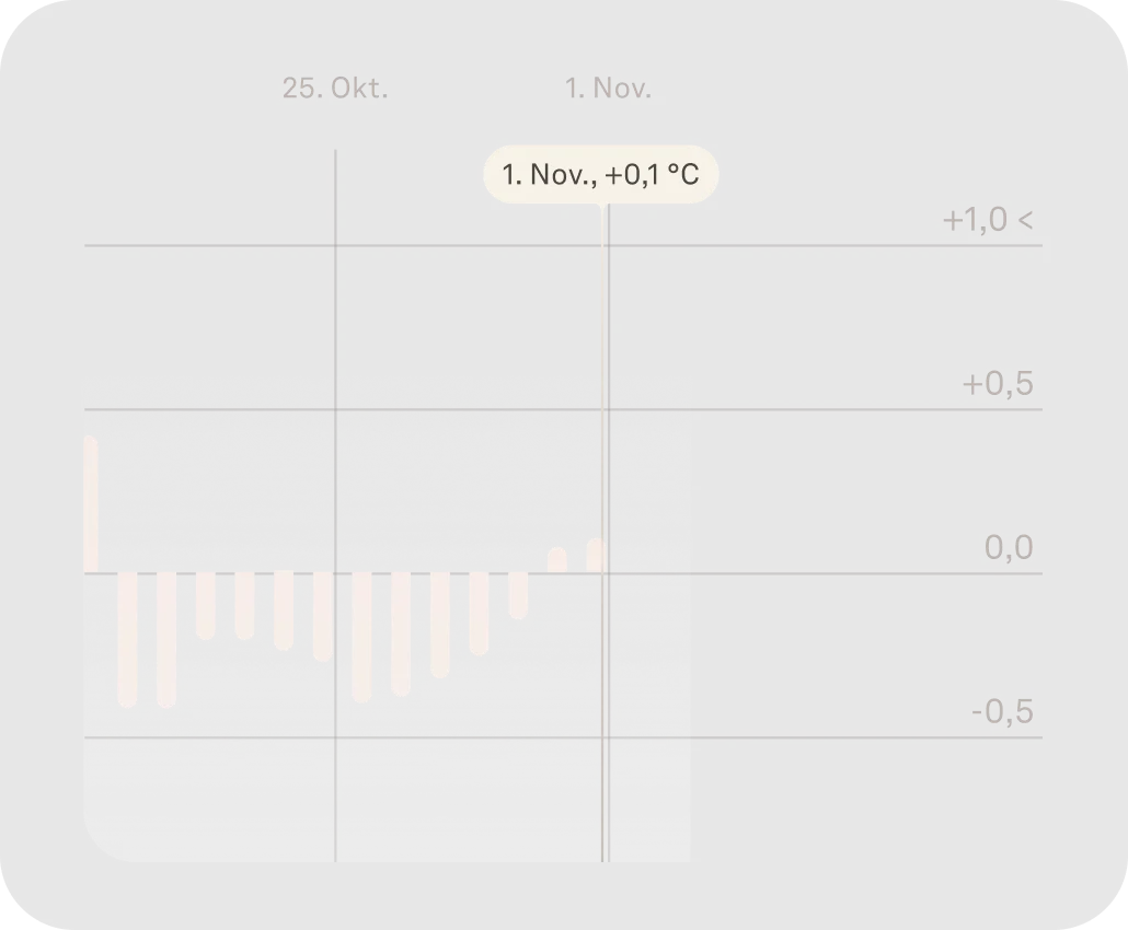 Ansicht von Cycle Insights mit Temperaturdaten in der Oura-App