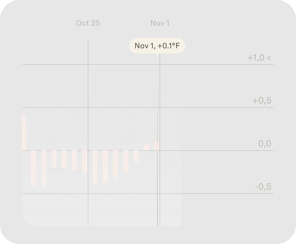 Oura app view displaying cycle insight temperature data