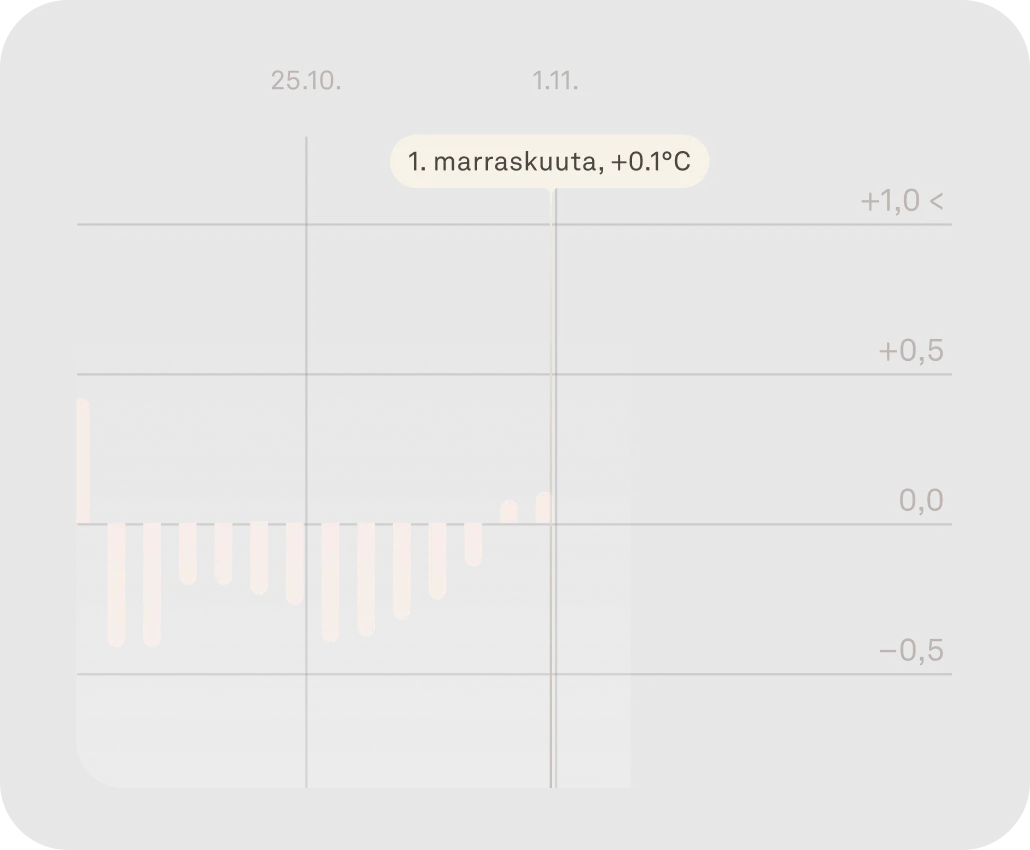 Oura-sovelluksen näkymä, jossa avoinna kierron seurannan lämpötilatiedot