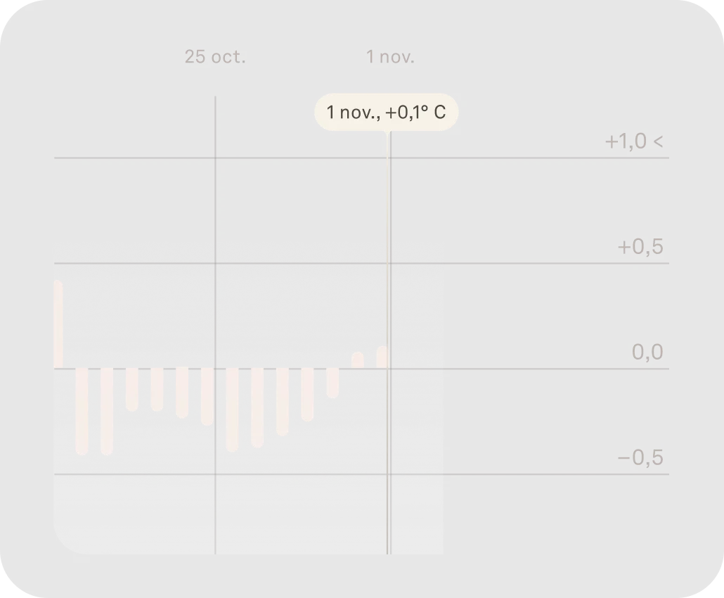 Application Oura affichant les données de température dans Cycle Insights