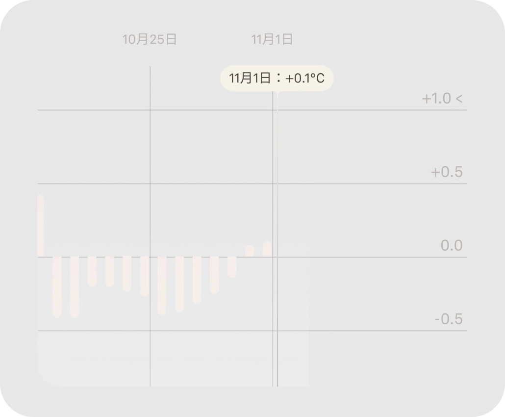 生理周期インサイトの体表温データを表示するOuraアプリの画面