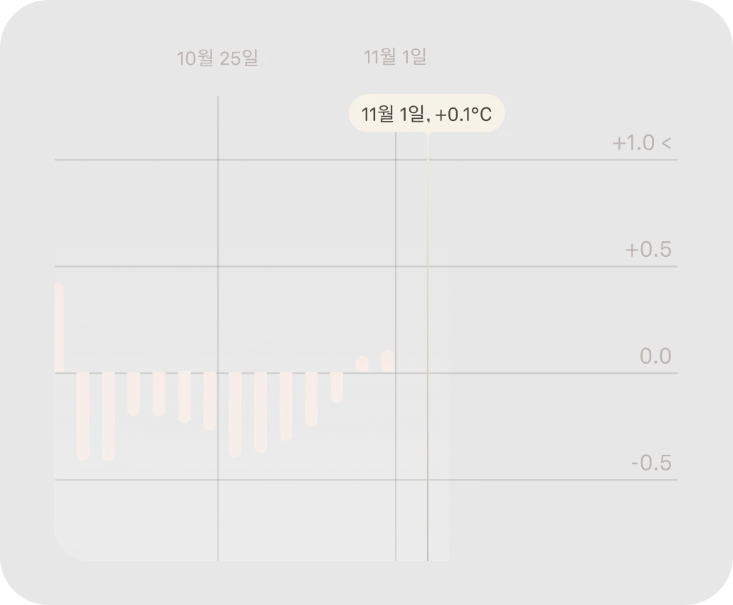 주기 인사이트의 체온 데이터를 표시하는 Oura 앱 화면